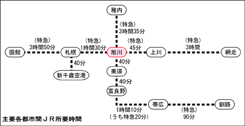 旭川駅と道内JR主要駅間の所要時間